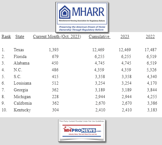 MHARR-DecemberReleaseOfOctober2023-ManufacturedHousingAssociationForRegulatoryReformLogoMHProNews