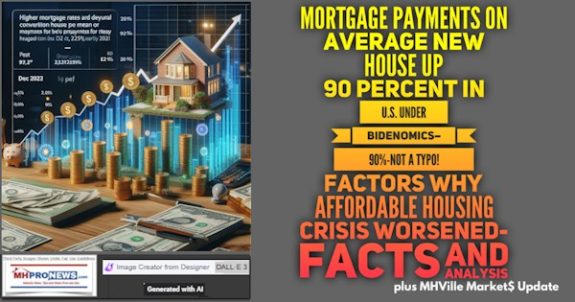 MortgagePaymentsOnAverageNewHouseUp90PercentInU.S.UnderBidenomics90%NotTypo!FactorsWhyAffordableHousingCrisisWorsenedFactsAndAnalysisPlusMHVilleMarket$UpdateMHProNews