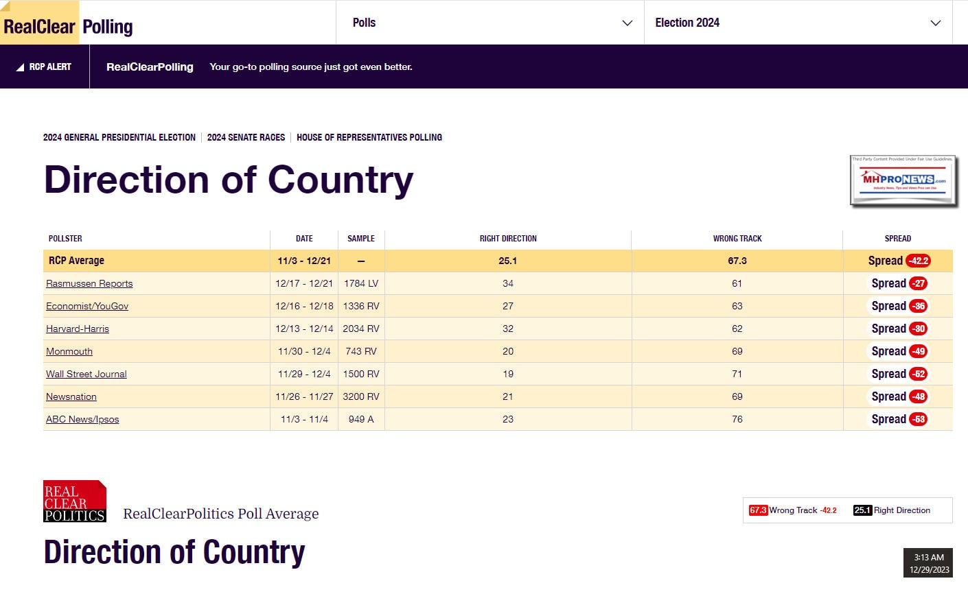 RealClearPoliticsRealClearPolling12.29.2023-RCP-average-MHPronews