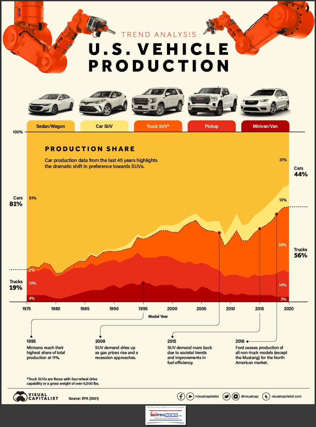 US-AutomotiveproductionTrends45yearsVisualCapitalistManufacturedHomeProNewsMHProNews