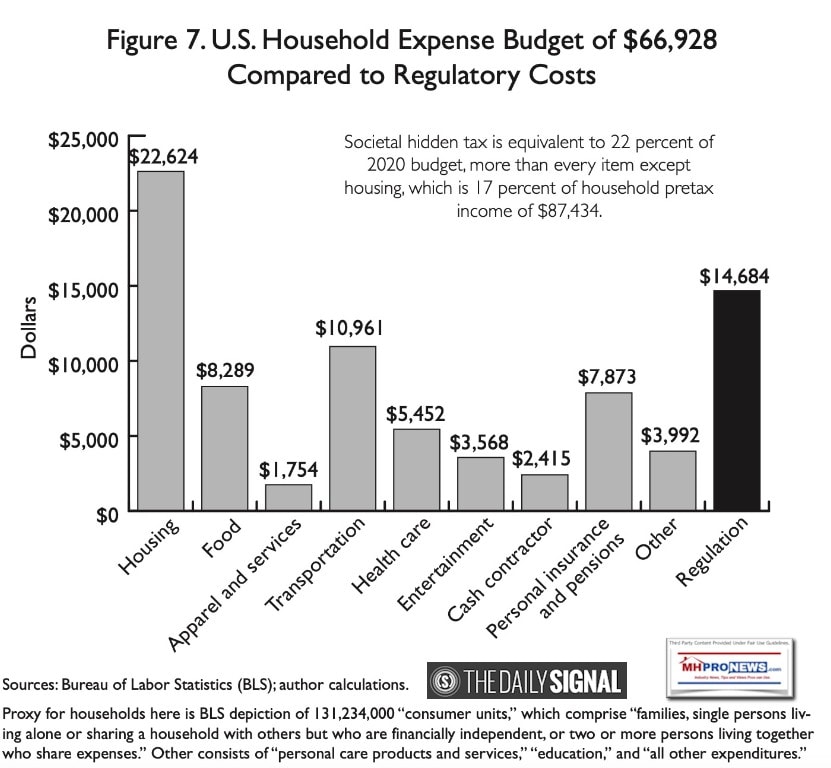 US-HouseholdExpenseBudgetof66928ComparedToRegulatoryCostComparativeEnterpriseInstituteDailySignalBureauOfLaborStatisticsMHProNews