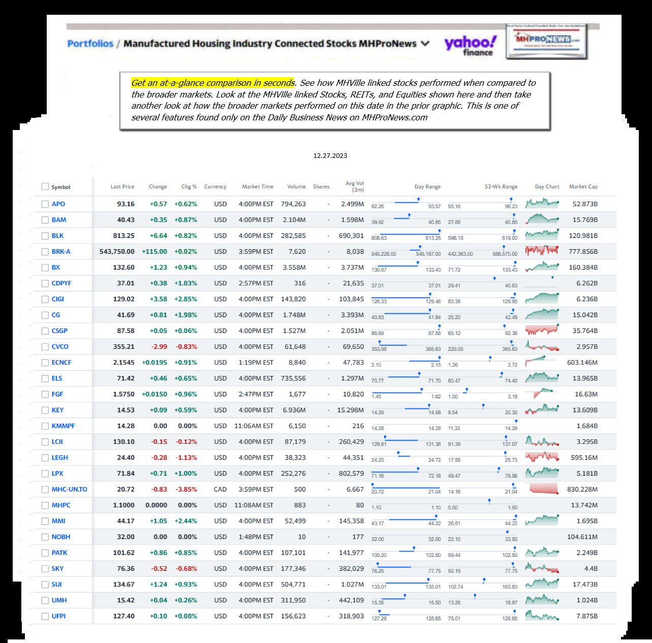 Yahoo-ManufacturedHomeCommunitiesMobileHomeParksFactoriesBuildingSuppliersFinanceStocksEquitiesClosingDataYahooFinanceLog12.27.2023MHProNews