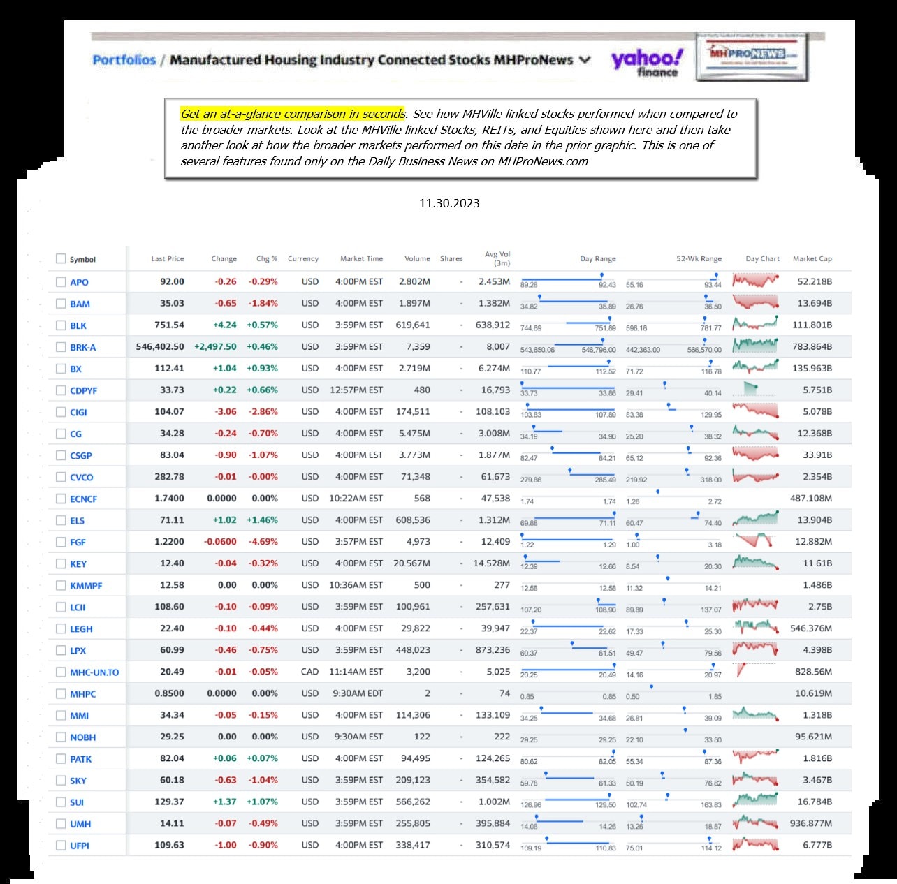 Yahoo-ManufacturedHomeCommunitiesMobileHomeParksFactoriesProductionSuppliersFinanceStocksEquitiesClosingDataYahooFinanceLog11.30.2023MHProNews