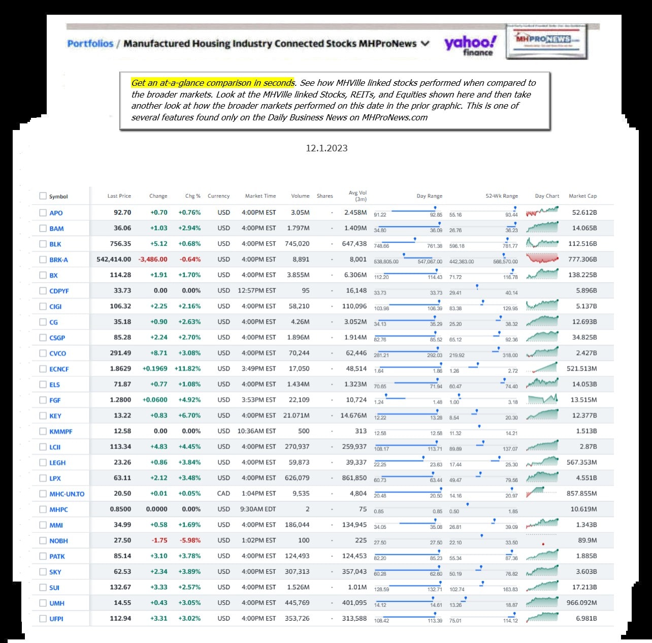 Yahoo-ManufacturedHomeCommunitiesMobileHomeParksFactoriesProductionSuppliersFinanceStocksEquitiesClosingDataYahooFinanceLog12.1.2023MHProNews