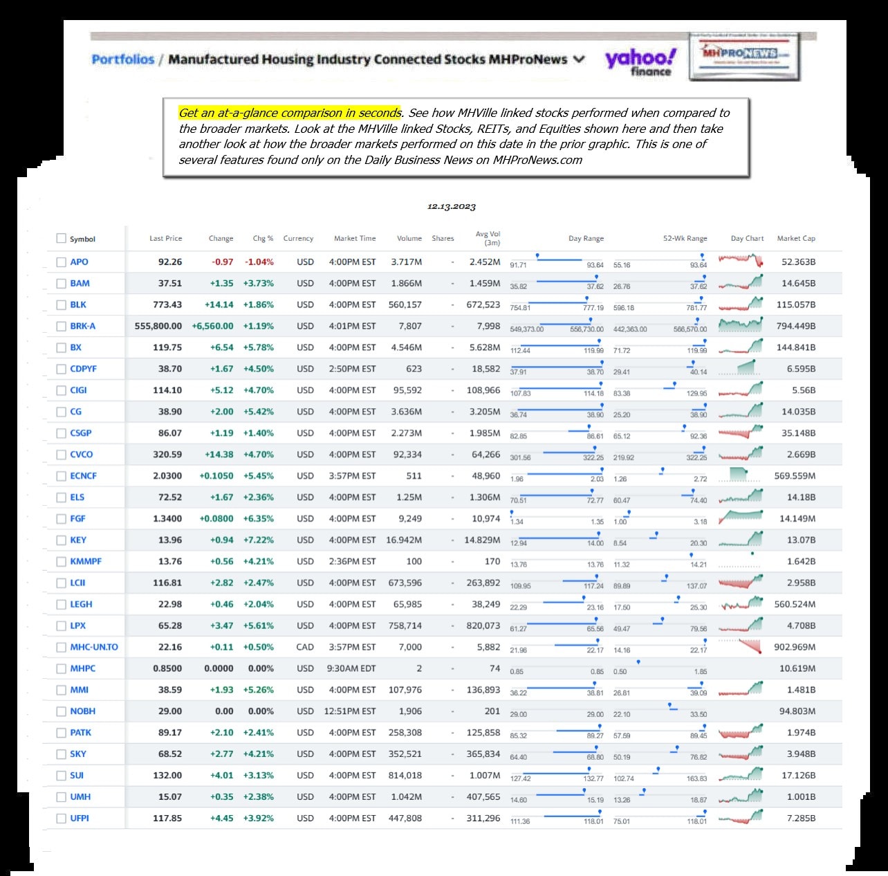 Yahoo-ManufacturedHomeCommunitiesMobileHomeParksFactoriesProductionSuppliersFinanceStocksEquitiesClosingDataYahooFinanceLog12.13.2023MHProNews