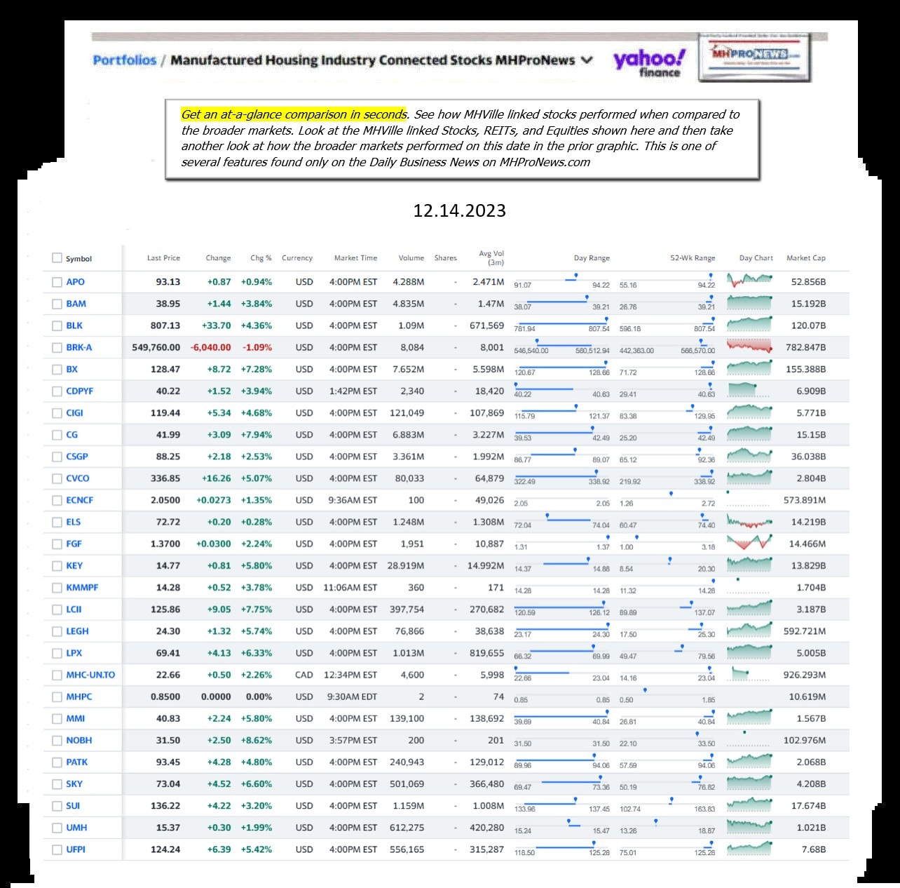 Yahoo-ManufacturedHomeCommunitiesMobileHomeParksFactoriesProductionSuppliersFinanceStocksEquitiesClosingDataYahooFinanceLog12.14.2023MHProNews