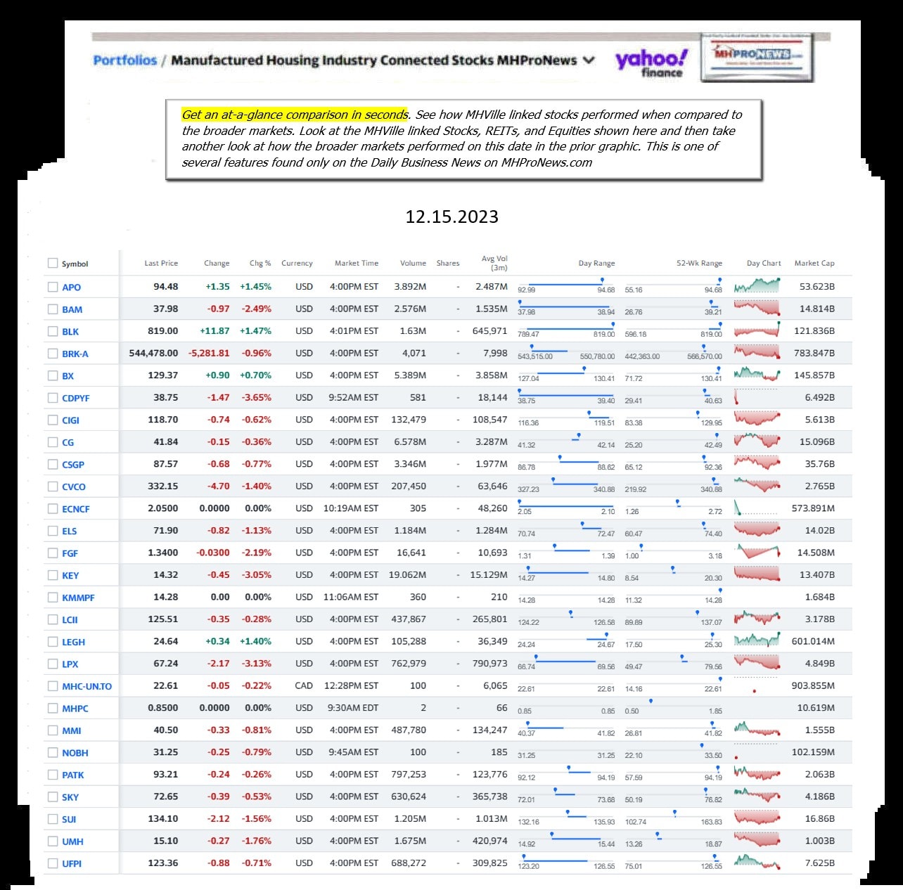 Yahoo-ManufacturedHomeCommunitiesMobileHomeParksFactoriesProductionSuppliersFinanceStocksEquitiesClosingDataYahooFinanceLog12.15.2023MHProNews