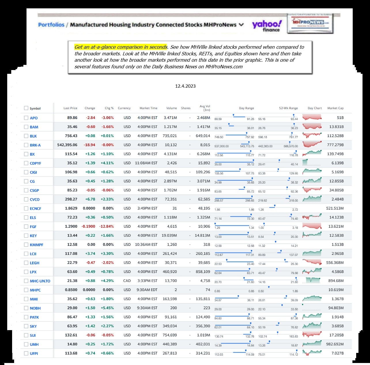 Yahoo-ManufacturedHomeCommunitiesMobileHomeParksFactoriesProductionSuppliersFinanceStocksEquitiesClosingDataYahooFinanceLog12.4.2023MHProNews