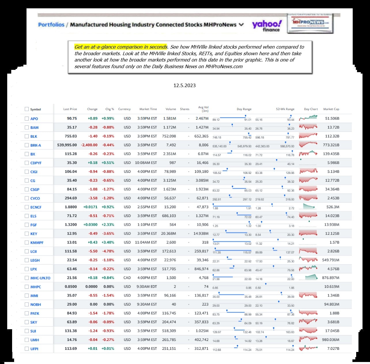 Yahoo-ManufacturedHomeCommunitiesMobileHomeParksFactoriesProductionSuppliersFinanceStocksEquitiesClosingDataYahooFinanceLog12.5.2023MHProNews