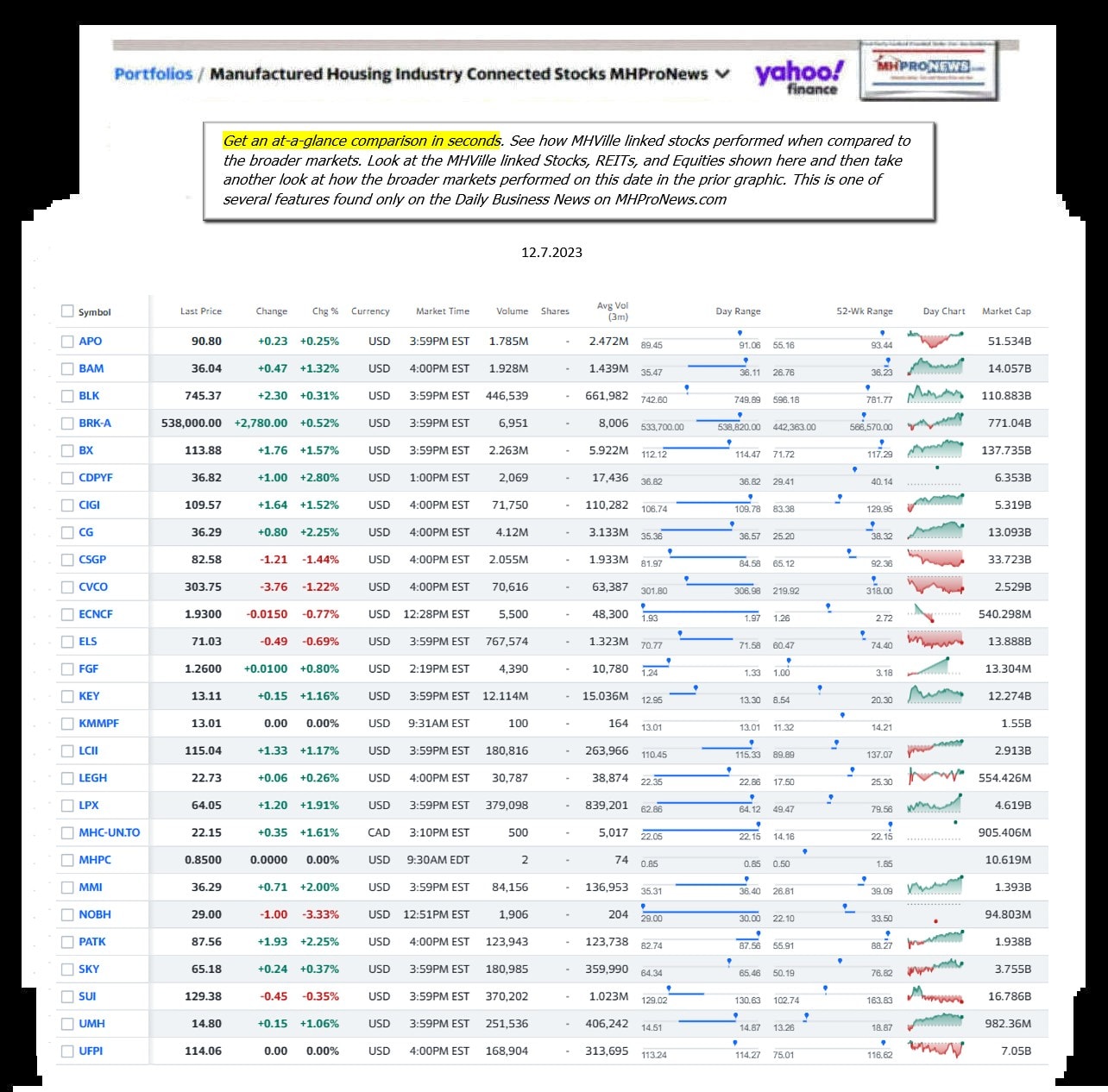 Yahoo-ManufacturedHomeCommunitiesMobileHomeParksFactoriesProductionSuppliersFinanceStocksEquitiesClosingDataYahooFinanceLog12.7.2023MHProNews