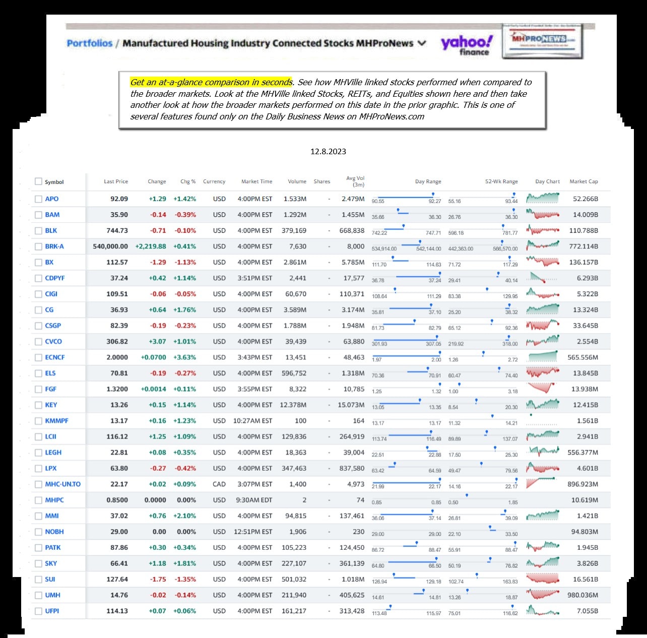 Yahoo-ManufacturedHomeCommunitiesMobileHomeParksFactoriesProductionSuppliersFinanceStocksEquitiesClosingDataYahooFinanceLog12.8.2023MHProNews