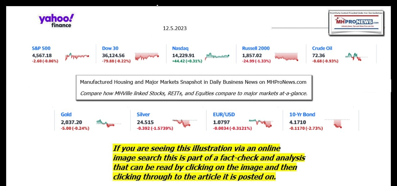 YahooFinanceLogo9ClosingStocksEquitiesBroaderMoneyMarketInvestmentIndicatorsGraphic12.5.2023MHProNews