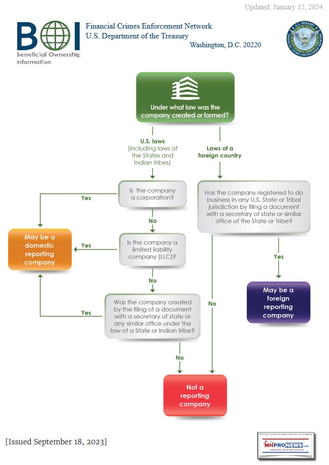 BeneficialOwnershipInformationFinancialCrimesEnforcementNetworkFINcenU.S.DepartmentOfTreasuryMHProNews1.12.2024FAQs-ManufacturedHomeProNews