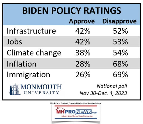 BidenPolicyRankingsMonmouthPollDec2023ManufacturedHomeProNews