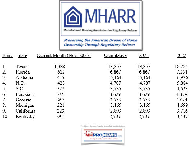 ManufacturedHousingAssociationForRegularyReformMHARRDataNov2023ReportedinJanuary2024MHProNews