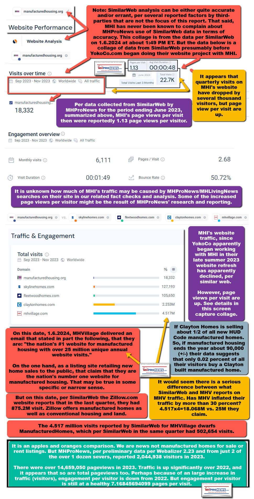 ManufacturedHousingInstituteSimilarWebTrafficEngagementVisitsSkylineFleetwoodClaytonMHVillageMHProNewsFactCheckAnalysis