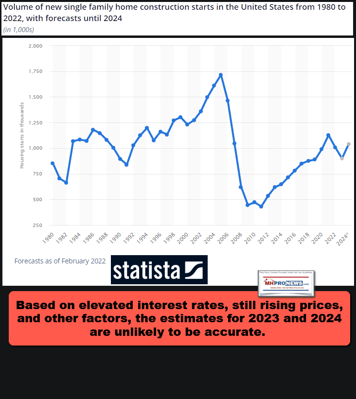 SingleFamilyHousingStarts1980-2022GraphicIncludesEstimatesFor2023and2024StatistaMHProNewsNote1.23.2024