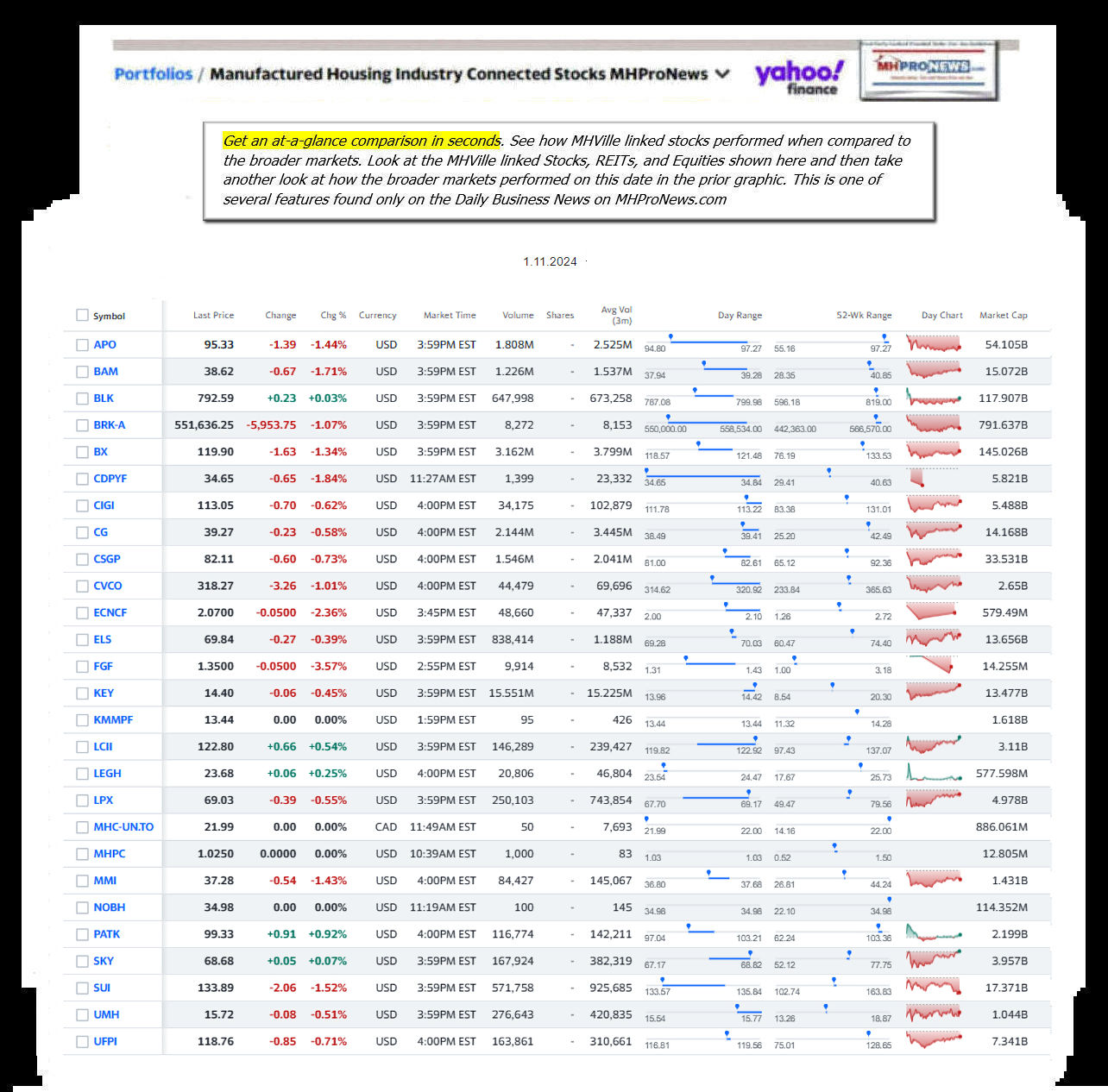 Yahoo-ManufacturedHomeCommunitiesMobileHomeParksFactoriesBuildingSuppliersFinanceStocksEquitiesClosingDataYahooFinanceLog1.11.2024MHProNews