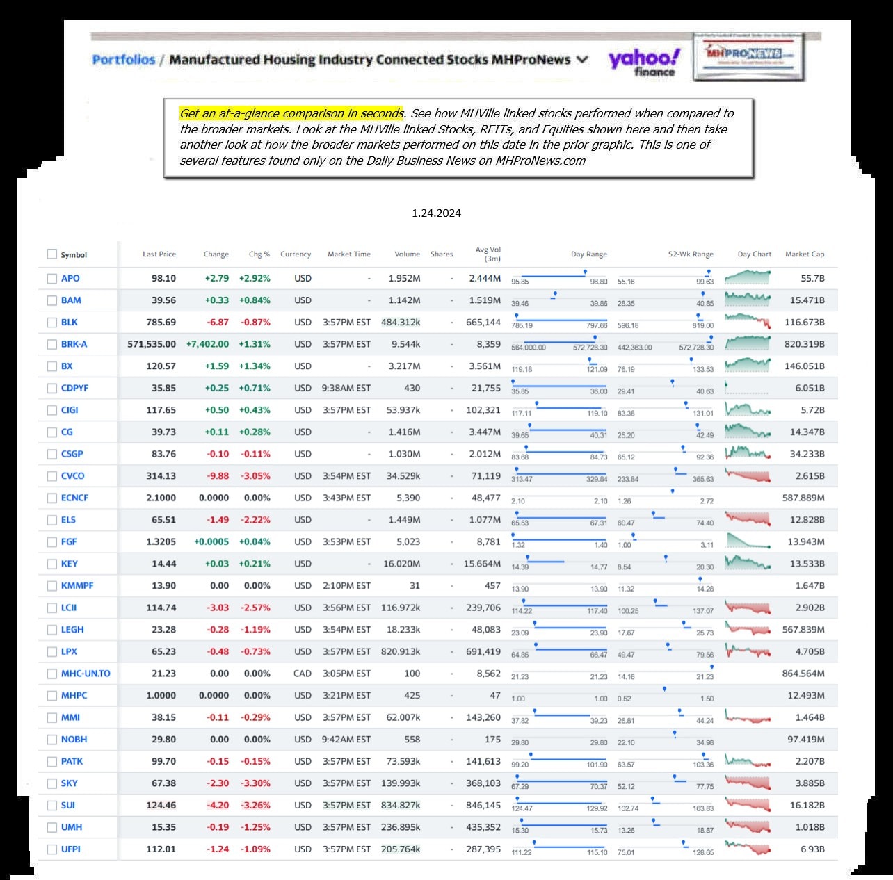 Yahoo-ManufacturedHomeCommunitiesMobileHomeParksFactoriesBuildingSuppliersFinanceStocksEquitiesClosingDataYahooFinanceLog1.24.2024MHProNews