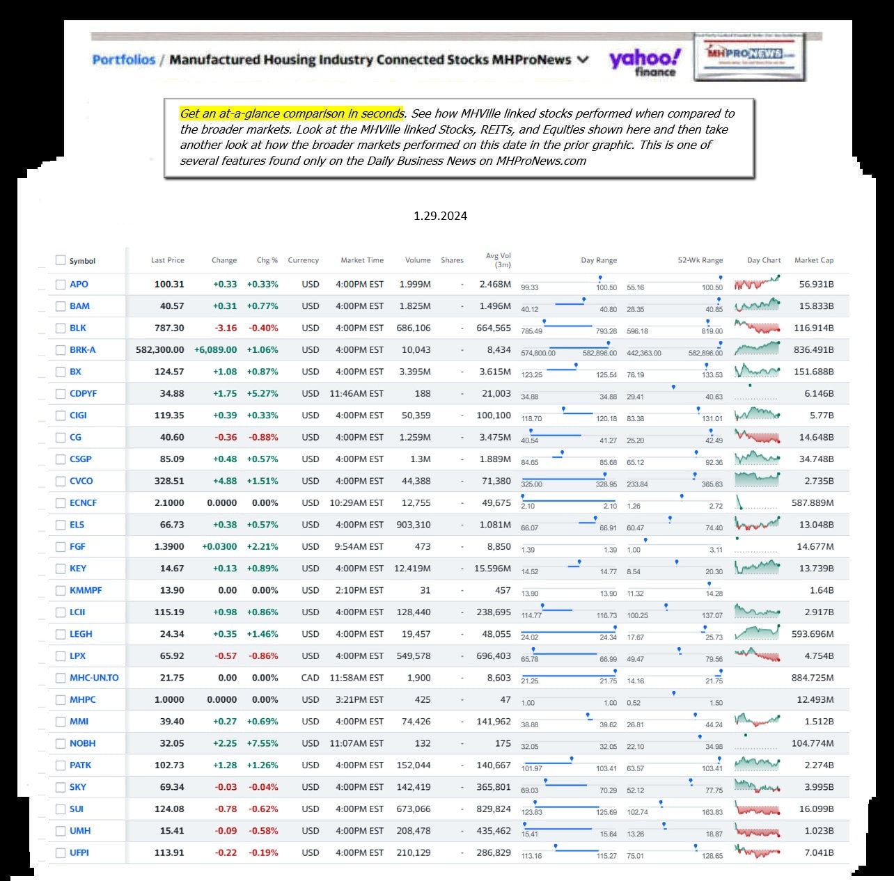 Yahoo-ManufacturedHomeCommunitiesMobileHomeParksFactoriesBuildingSuppliersFinanceStocksEquitiesClosingDataYahooFinanceLog1.29.2024MHProNews