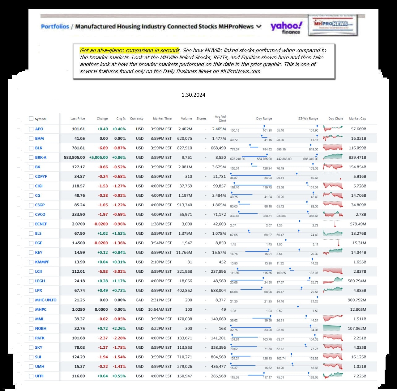 Yahoo-ManufacturedHomeCommunitiesMobileHomeParksFactoriesBuildingSuppliersFinanceStocksEquitiesClosingDataYahooFinanceLog1.30.2024MHProNews