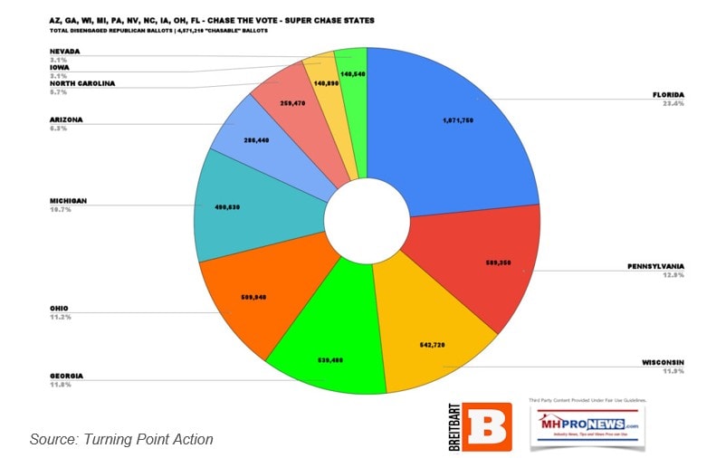ChasingTheVote10SuperchaseStatesPerTurningPointActionBreitbartMHProNews