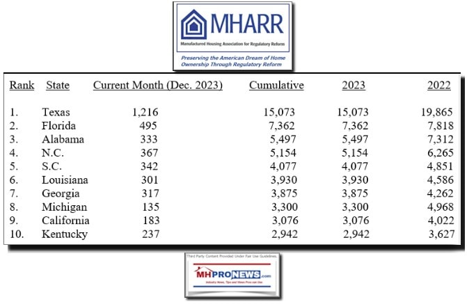 MHARR-ManufacturedHousingAssociationForRegulatoryReformLogoManufacturedHousingShipmentsDec2023DataReleasedFebruary2024MHProNews