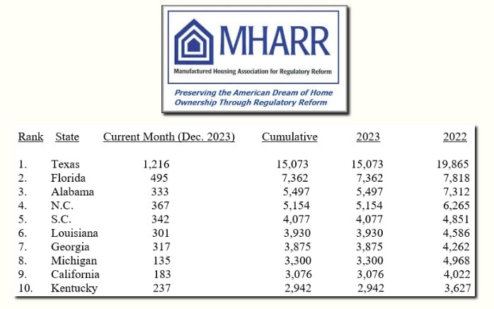 MHARR-TopTenStatesByManufacturedHousingShipmentsManufacturedHousingAssociationForRegulatoryReform2.2024