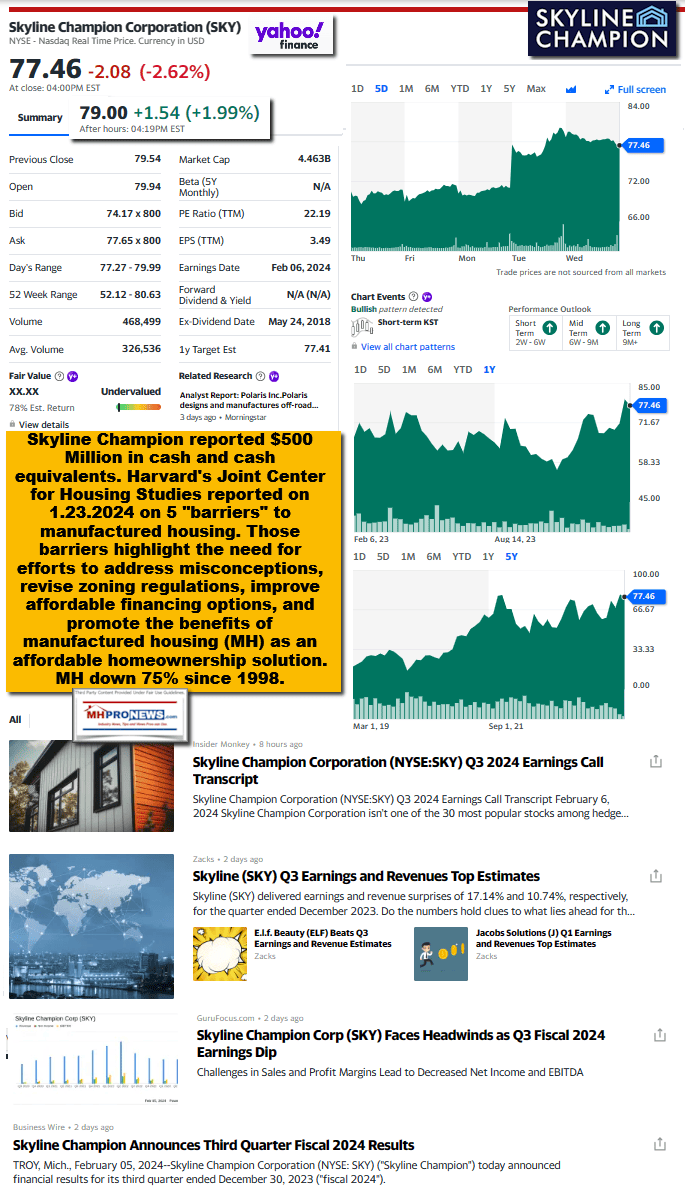 SkylineChampionMarketCaps1Wk1Year5YearStockStraksScreenshot2024-02-07 163855-MHProNews