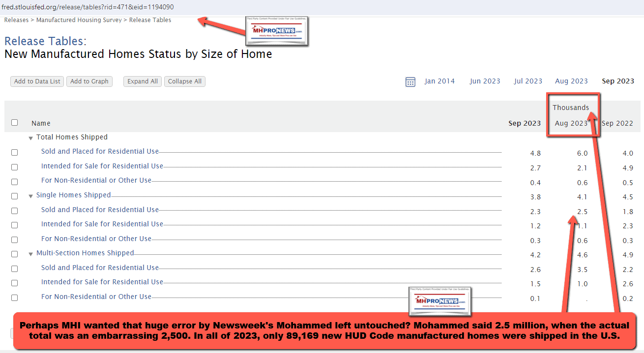 StLouisFederalReserveAug2023DataCitedByNewsweekButMisquotedByNewsweekApparentlyLeftUntouchedByManufacturedHousingInstituteMHI-MHProNews