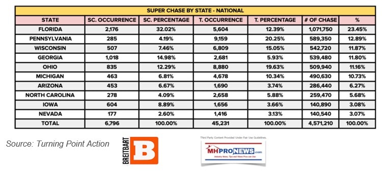 TurningPointActionSuperChasePrecinctData4.5MillionDisengagedVotersAcross10BattlegroundStatesBreitbartMHProNews