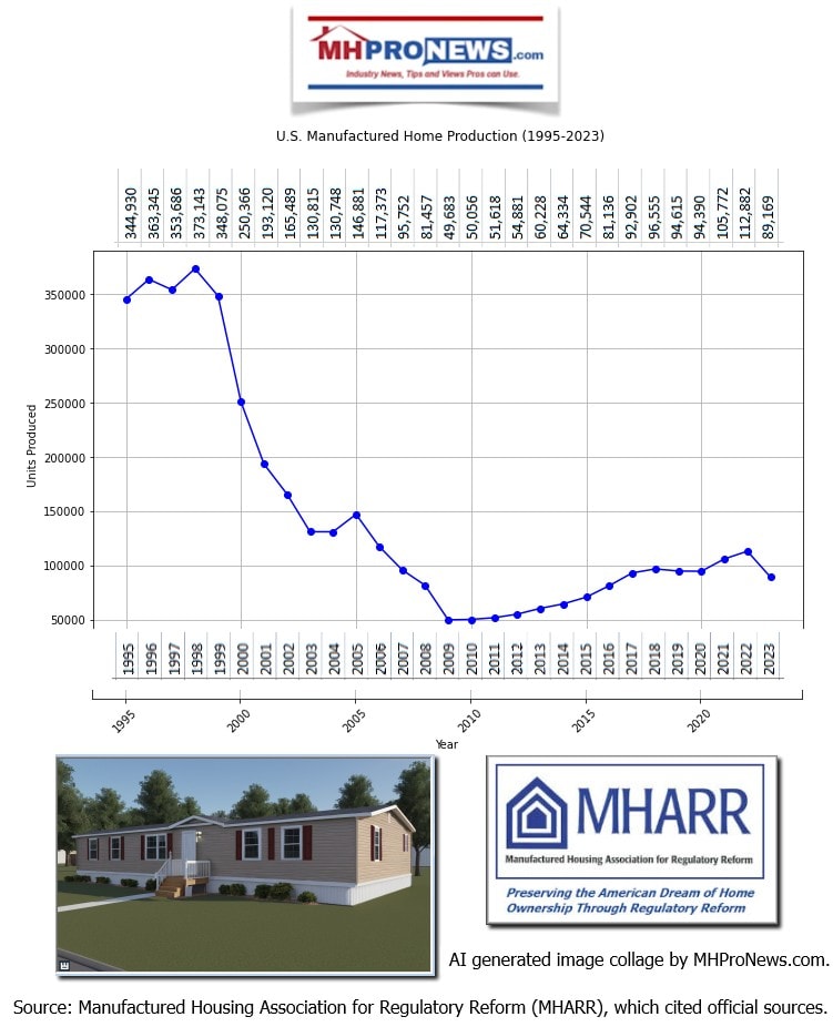 U.S.ManufacturedHomeProductionByYear1995-2023