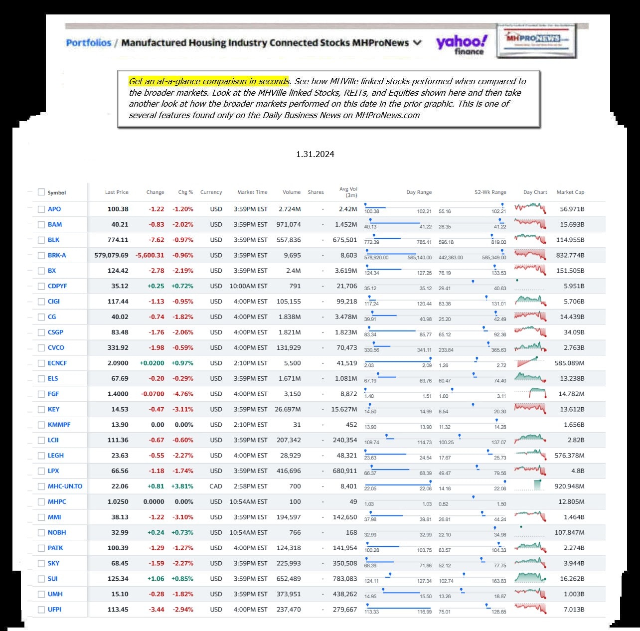 Yahoo-ManufacturedHomeCommunitiesMobileHomeParksFactoriesBuildingSuppliersFinanceStocksEquitiesClosingDataYahooFinanceLog1.31.2024MHProNews