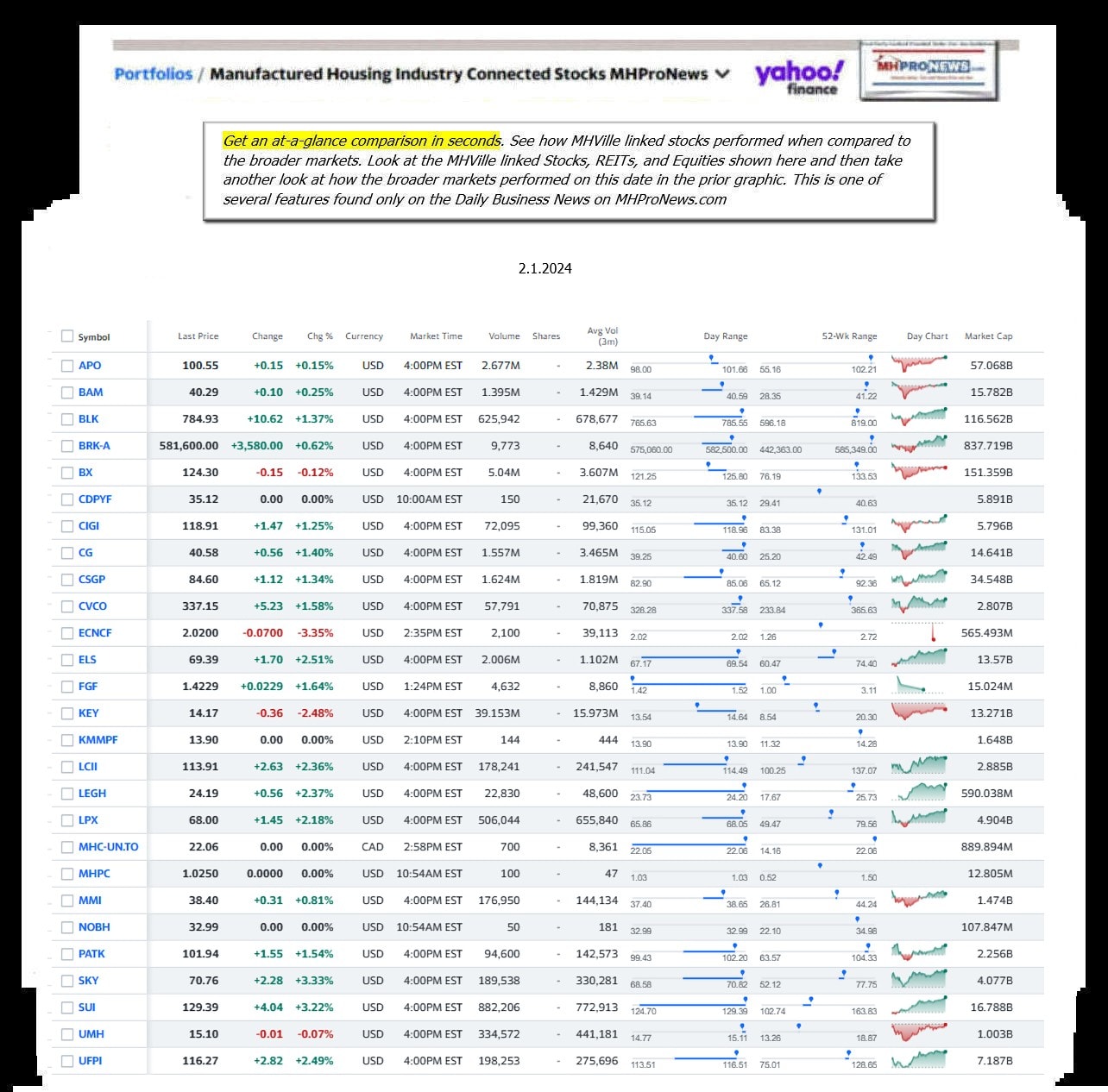 Yahoo-ManufacturedHomeCommunitiesMobileHomeParksFactoriesBuildingSuppliersFinanceStocksEquitiesClosingDataYahooFinanceLog2.1.2024MHProNews