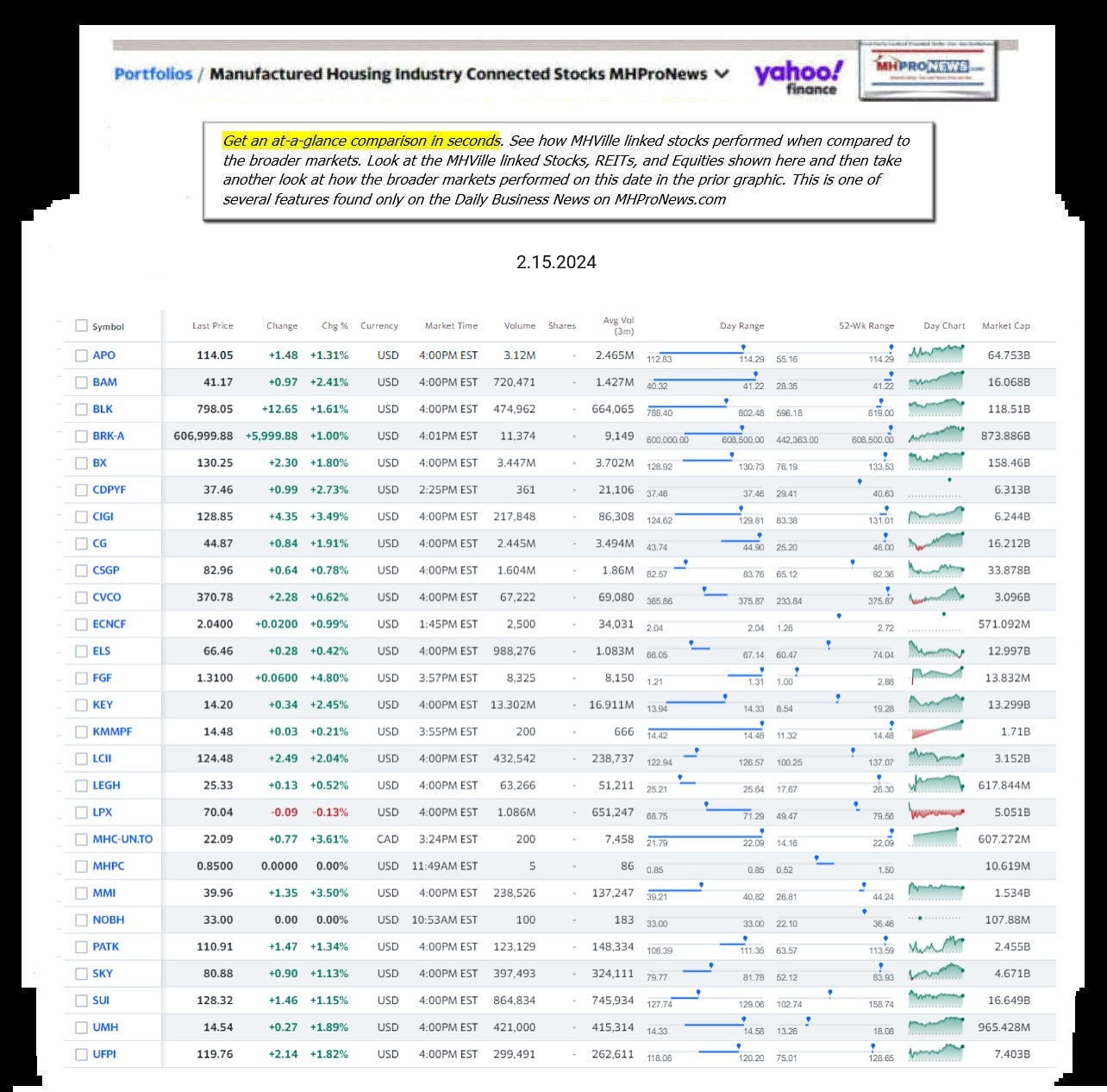 Yahoo-ManufacturedHomeCommunitiesMobileHomeParksFactoriesBuildingSuppliersFinanceStocksEquitiesClosingDataYahooFinanceLog2.15.2024MHProNews