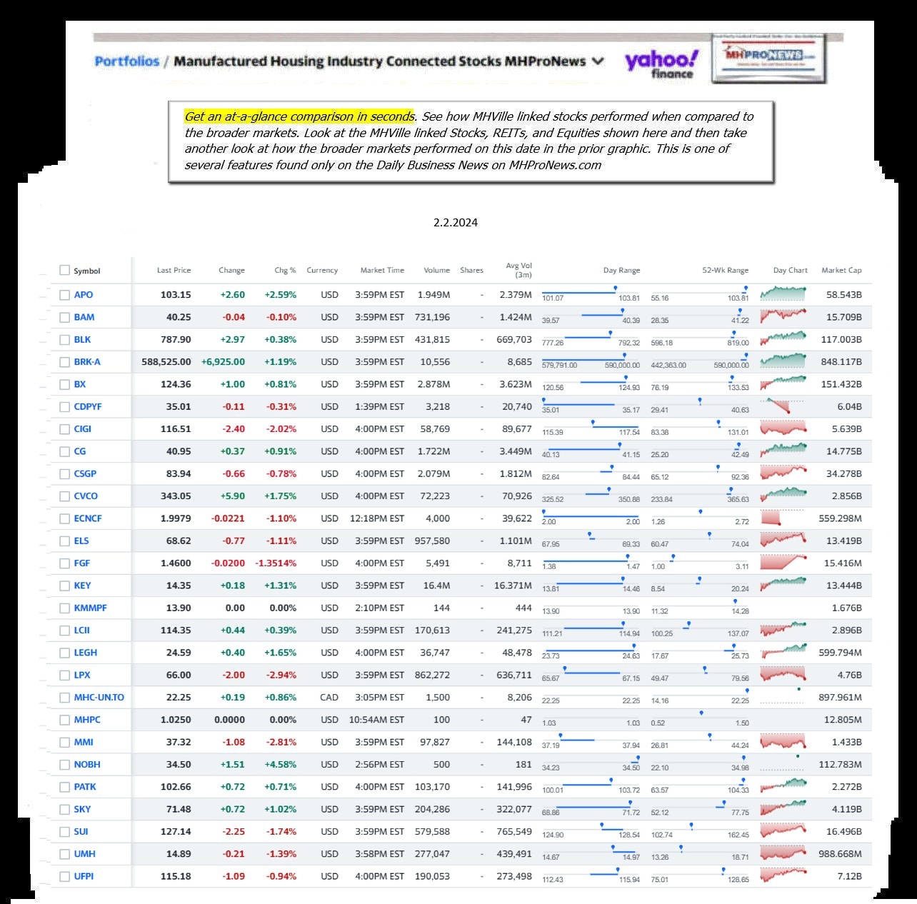 Yahoo-ManufacturedHomeCommunitiesMobileHomeParksFactoriesBuildingSuppliersFinanceStocksEquitiesClosingDataYahooFinanceLog2.2.2024MHProNews