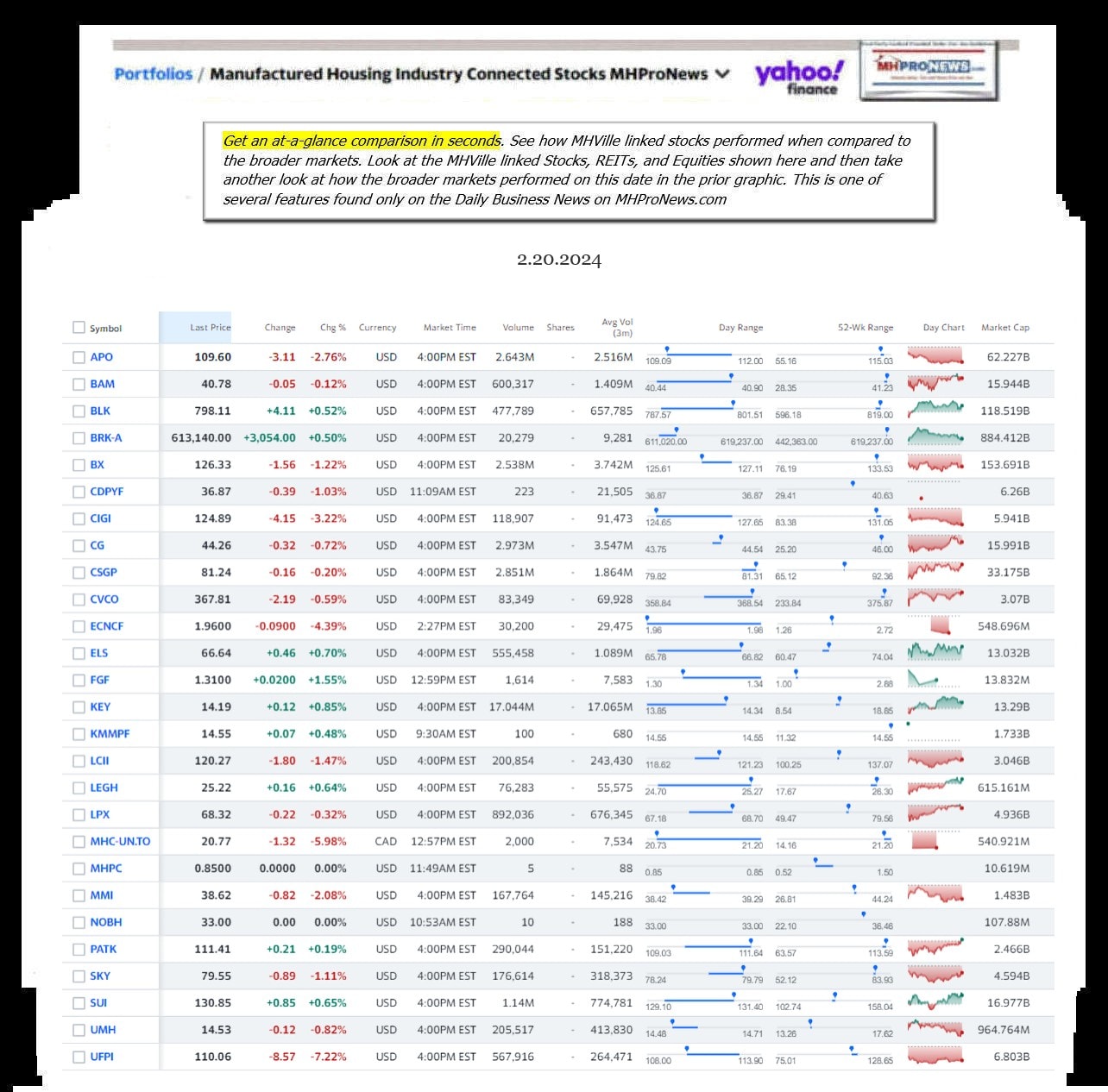 Yahoo-ManufacturedHomeCommunitiesMobileHomeParksFactoriesBuildingSuppliersFinanceStocksEquitiesClosingDataYahooFinanceLog2.20.2024MHProNews