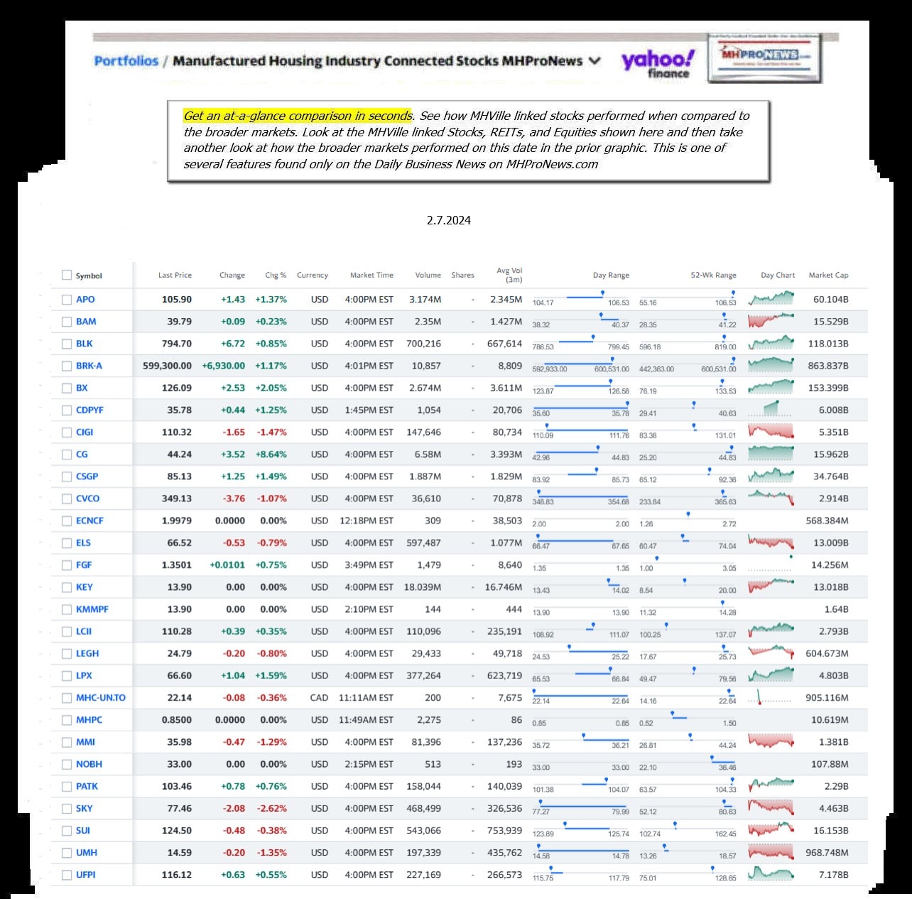 Yahoo-ManufacturedHomeCommunitiesMobileHomeParksFactoriesBuildingSuppliersFinanceStocksEquitiesClosingDataYahooFinanceLog2.7.20241MHProNews