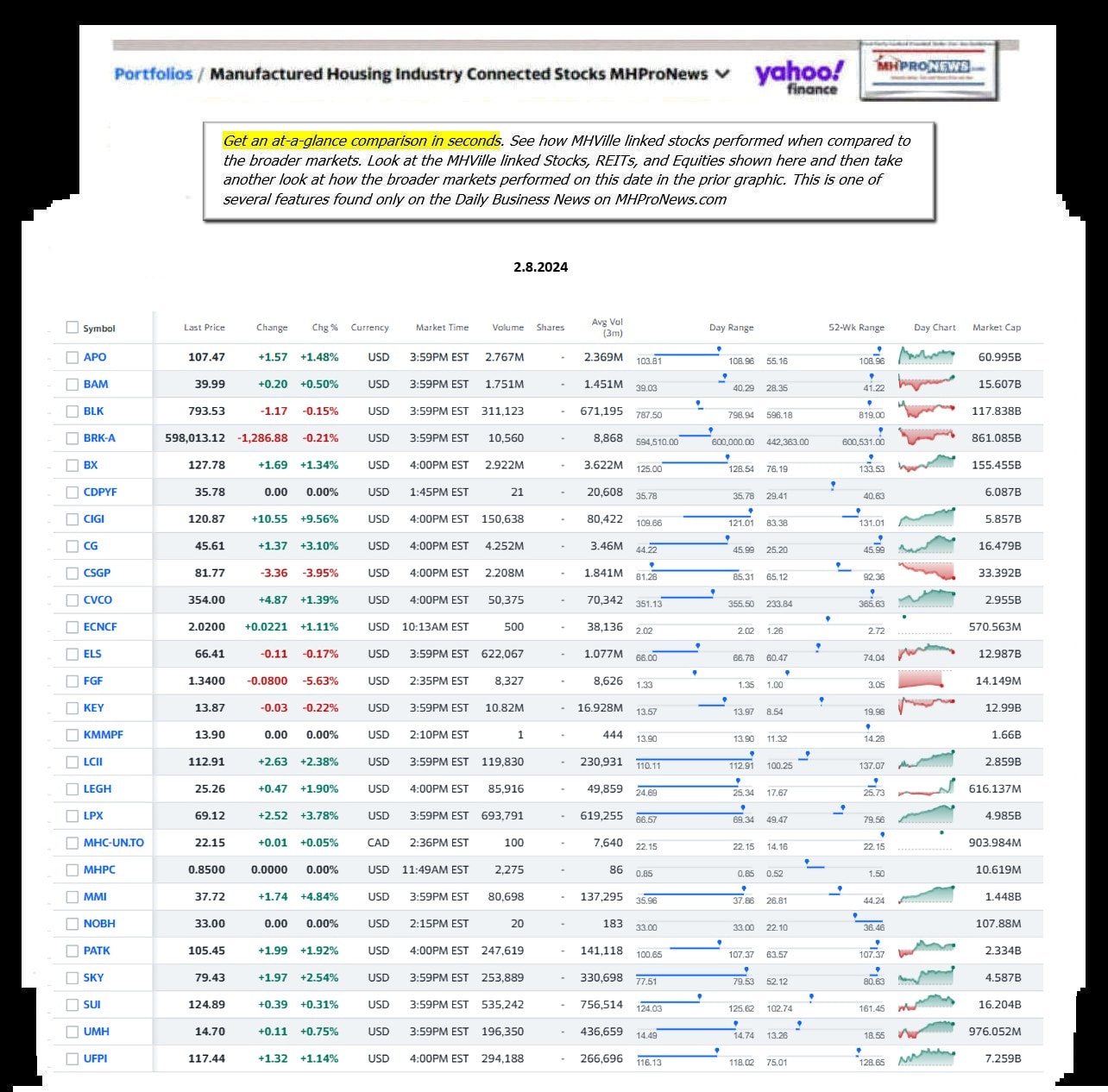 Yahoo-ManufacturedHomeCommunitiesMobileHomeParksFactoriesBuildingSuppliersFinanceStocksEquitiesClosingDataYahooFinanceLog2.8.20241MHProNews