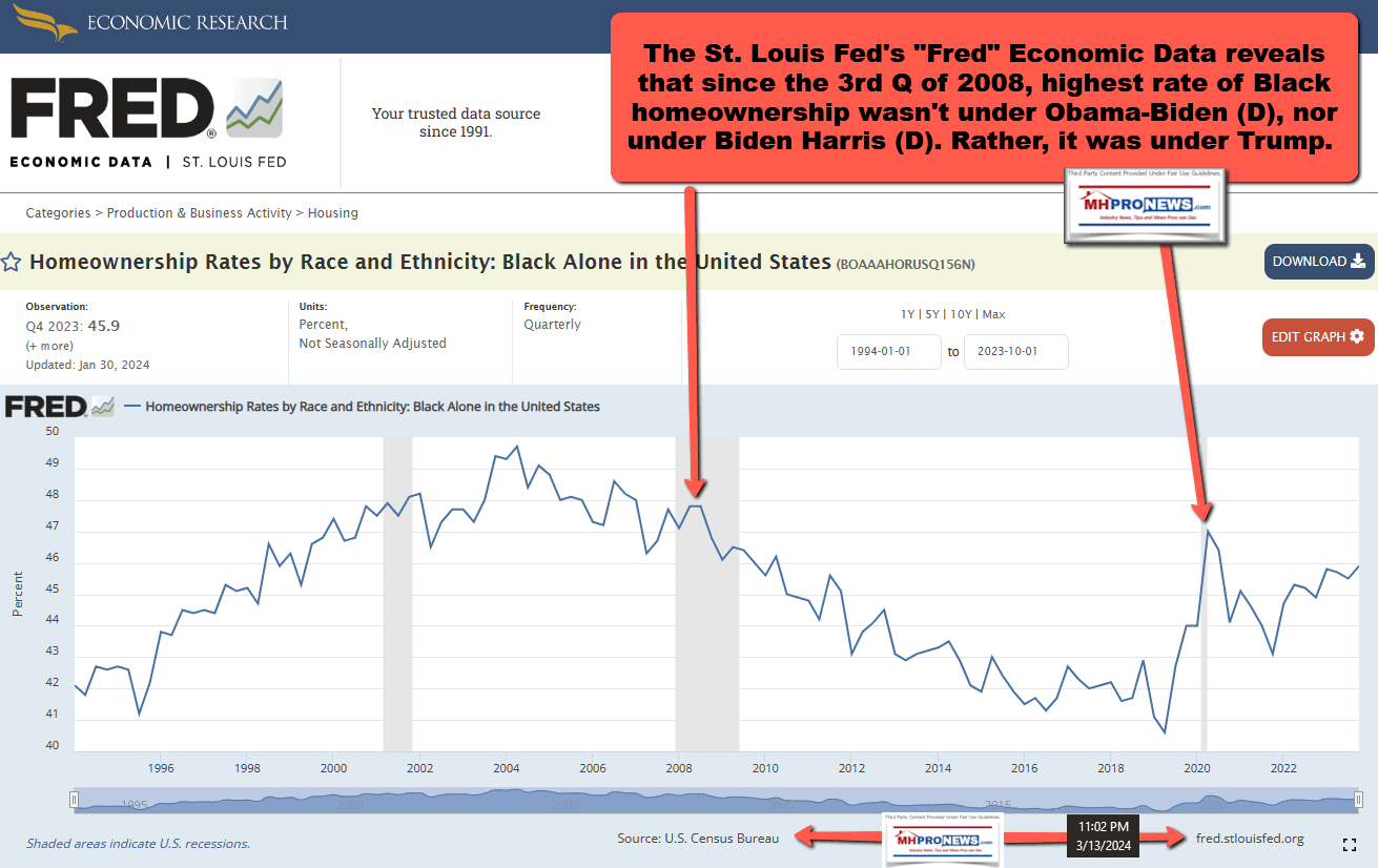 BlackHomeownershipDataHighestUnderTrumpSince2008HousingEconomicCrisisStLouisFedFredUSCensusBureauMHProNewsFactCheck