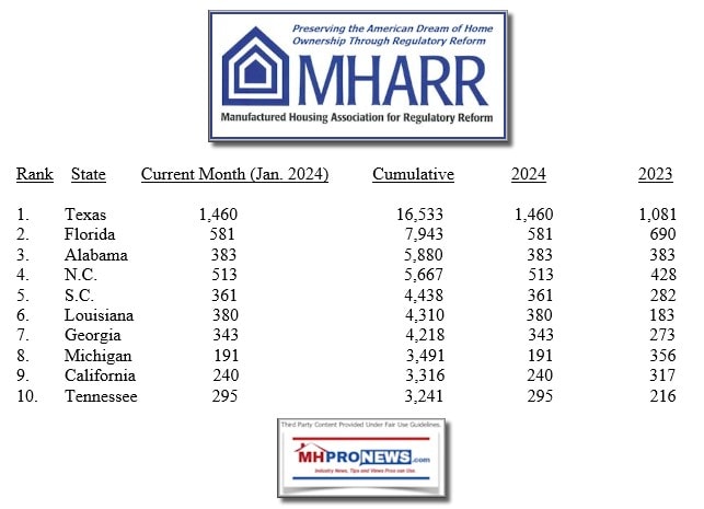 January2024MHARR-TopTenManufacturedHousingShipmentsByStateManufacturedHousingAssocRegulatoryReformMHProNews