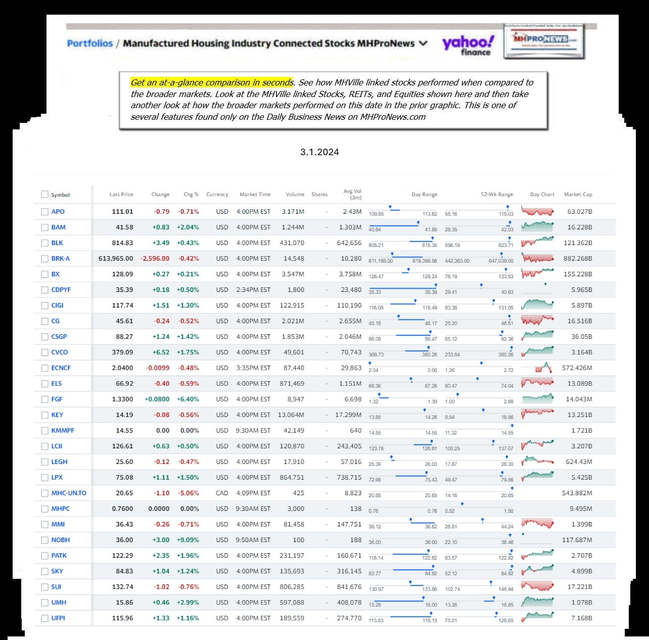 Yahoo-ManufacturedHomeCommunitiesMobileHomeParksFactoriesBuildingSuppliersFinanceStocksEquitiesClosingDataYahooFinanceLog3.1.2024MHProNews