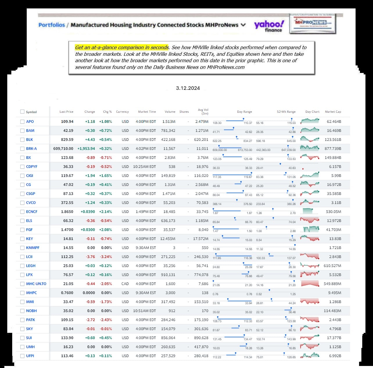 Yahoo-ManufacturedHomeCommunitiesMobileHomeParksFactoriesBuildingSuppliersFinanceStocksEquitiesClosingDataYahooFinanceLog3.12.2024MHProNews