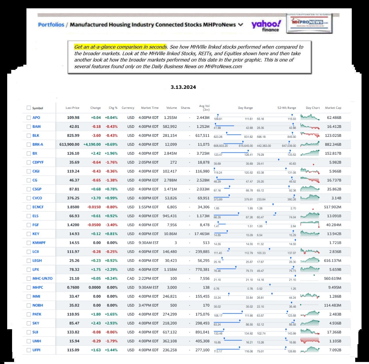 Yahoo-ManufacturedHomeCommunitiesMobileHomeParksFactoriesBuildingSuppliersFinanceStocksEquitiesClosingDataYahooFinanceLog3.13.2024MHProNews