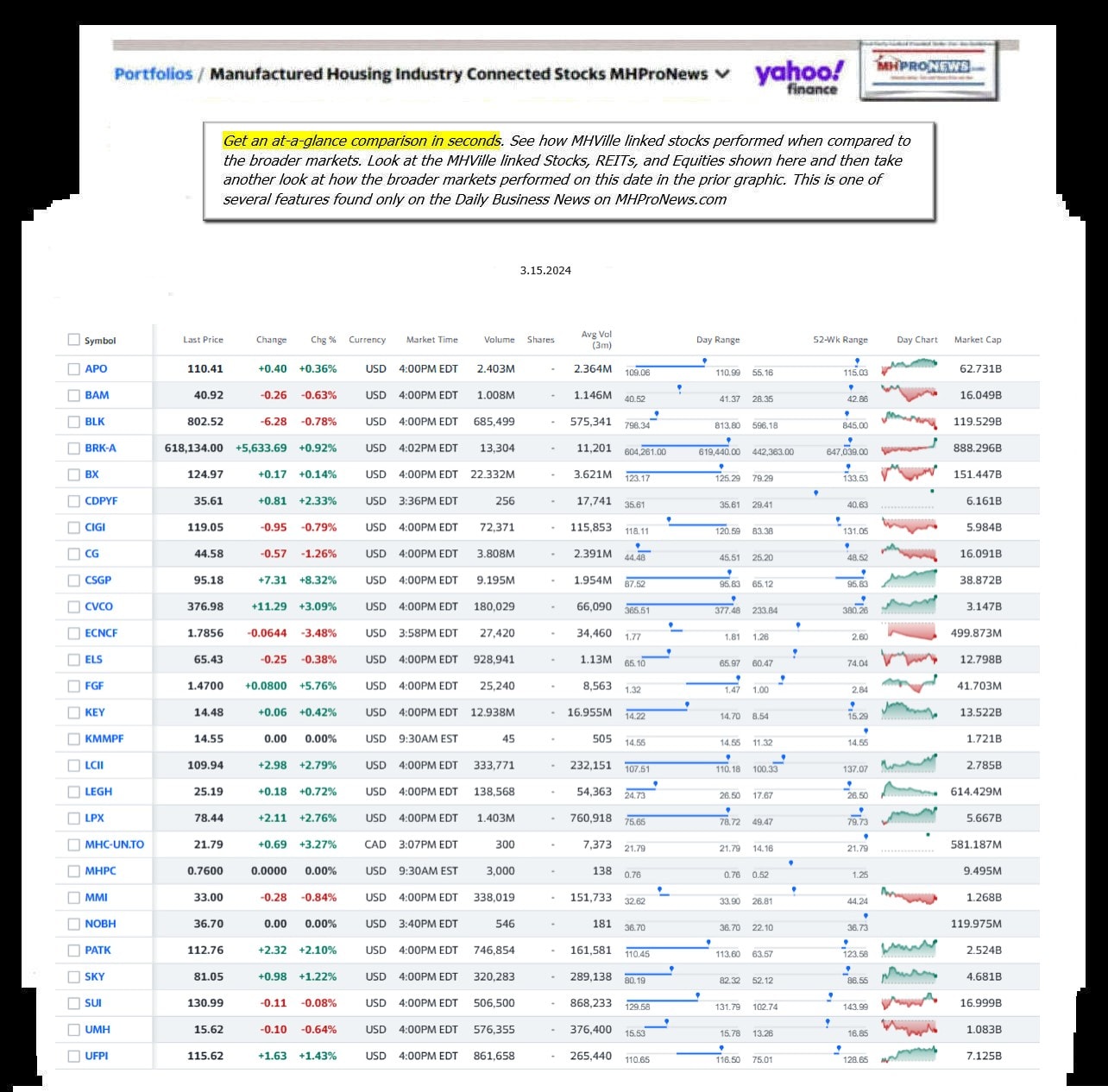 Yahoo-ManufacturedHomeCommunitiesMobileHomeParksFactoriesBuildingSuppliersFinanceStocksEquitiesClosingDataYahooFinanceLog3.15.2024MHProNews