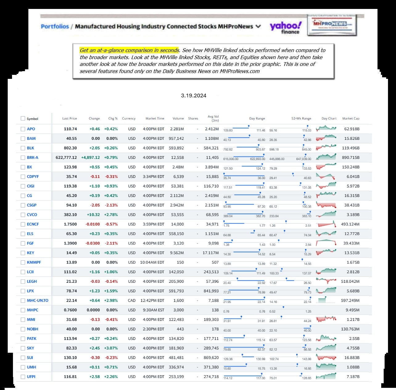 Yahoo-ManufacturedHomeCommunitiesMobileHomeParksFactoriesBuildingSuppliersFinanceStocksEquitiesClosingDataYahooFinanceLog3.19.2024MHProNews