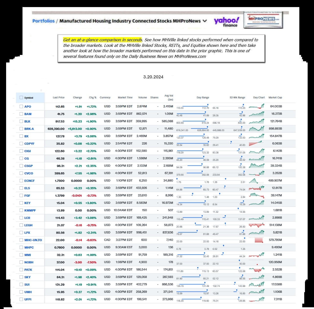 Yahoo-ManufacturedHomeCommunitiesMobileHomeParksFactoriesBuildingSuppliersFinanceStocksEquitiesClosingDataYahooFinanceLog3.20.2024MHProNews