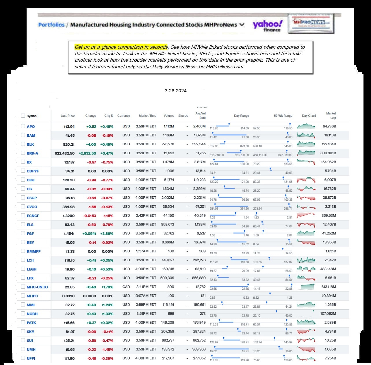 Yahoo-ManufacturedHomeCommunitiesMobileHomeParksFactoriesBuildingSuppliersFinanceStocksEquitiesClosingDataYahooFinanceLog3.26.2024MHProNews