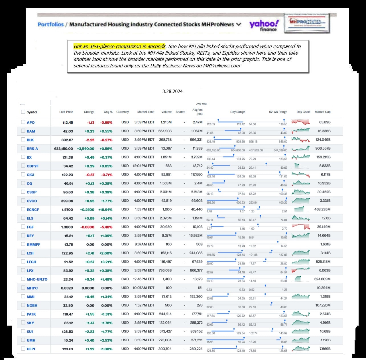 Yahoo-ManufacturedHomeCommunitiesMobileHomeParksFactoriesBuildingSuppliersFinanceStocksEquitiesClosingDataYahooFinanceLog3.28.2024MHProNews