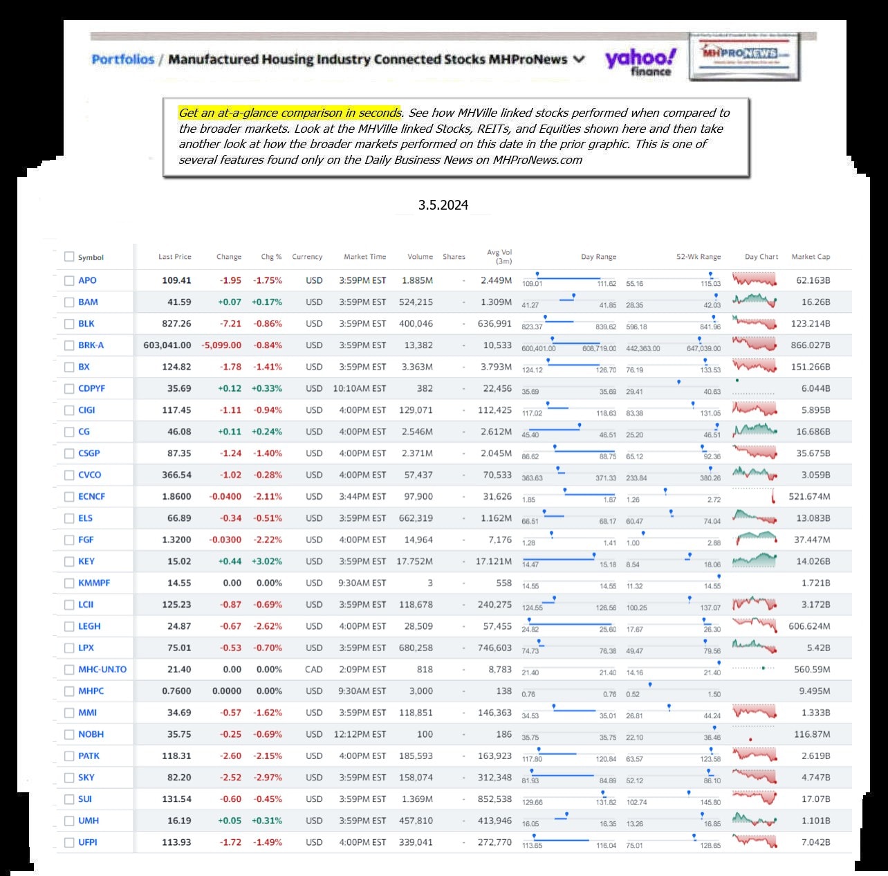 Yahoo-ManufacturedHomeCommunitiesMobileHomeParksFactoriesBuildingSuppliersFinanceStocksEquitiesClosingDataYahooFinanceLog3.5.2024MHProNews